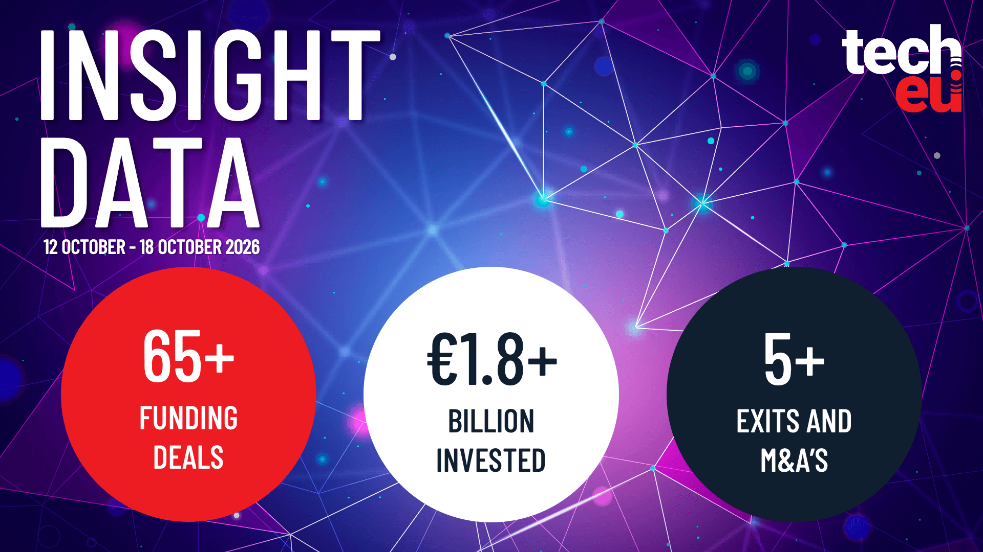 European tech weekly recap: More than 65 tech funding deals worth over €1.8B — Tech.eu, Paris Technology news